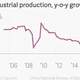 Image for article titled Why China’s economy is slowing and what it means for everything
